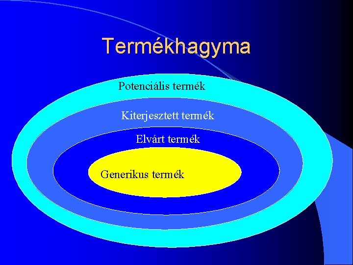 Termékhagyma Potenciális termék Kiterjesztett termék Elvárt termék Generikus termék Termékhagyma Potenciális termék Kiterjesztett termék Elvárt termék Generikus termék