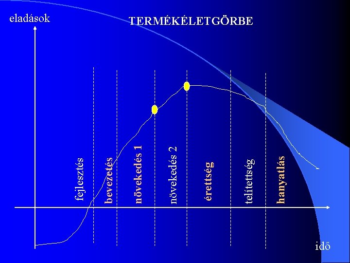hanyatlás telítettség érettség növekedés 2 növekedés 1 bevezetés fejlesztés eladások TERMÉKÉLETGÖRBE idő hanyatlás telítettség érettség növekedés 2 növekedés 1 bevezetés fejlesztés eladások TERMÉKÉLETGÖRBE idő