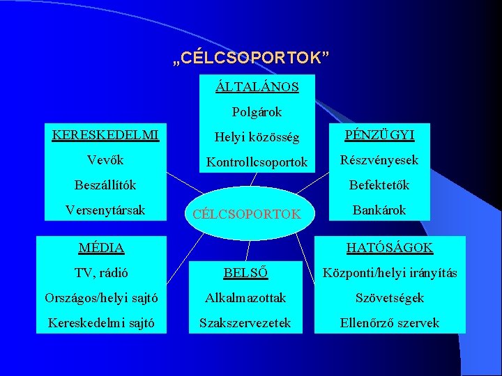 „CÉLCSOPORTOK” ÁLTALÁNOS Polgárok KERESKEDELMI Helyi közösség PÉNZÜGYI Vevők Kontrollcsoportok Részvényesek Beszállítók Versenytársak Befektetők CÉLCSOPORTOK „CÉLCSOPORTOK” ÁLTALÁNOS Polgárok KERESKEDELMI Helyi közösség PÉNZÜGYI Vevők Kontrollcsoportok Részvényesek Beszállítók Versenytársak Befektetők CÉLCSOPORTOK