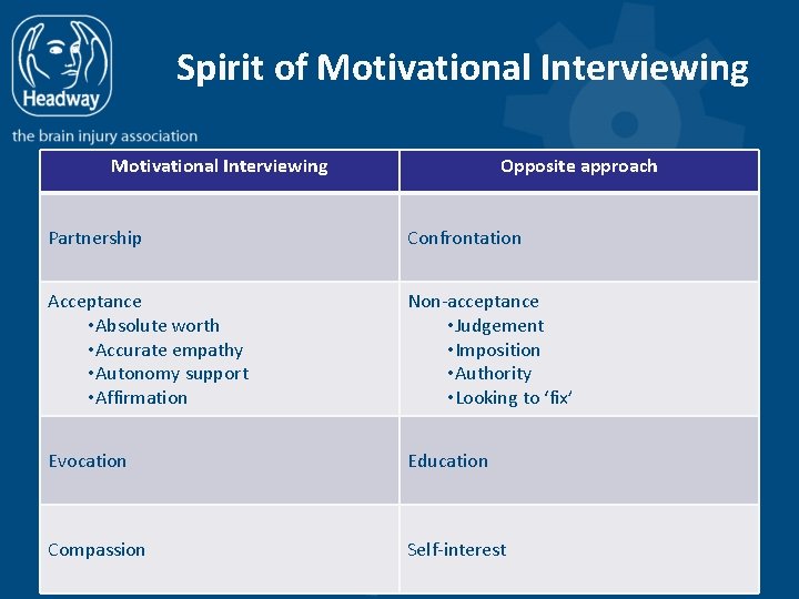Spirit of Motivational Interviewing Opposite approach Partnership Confrontation Acceptance • Absolute worth • Accurate
