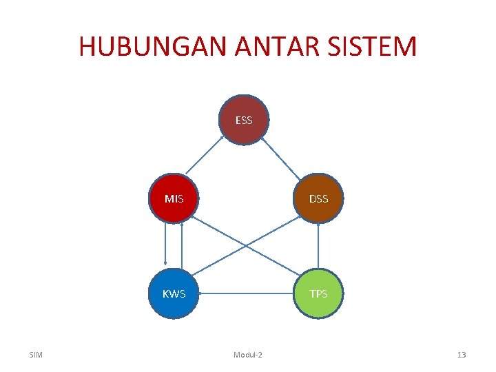 HUBUNGAN ANTAR SISTEM ESS SIM MIS DSS KWS TPS Modul-2 13 