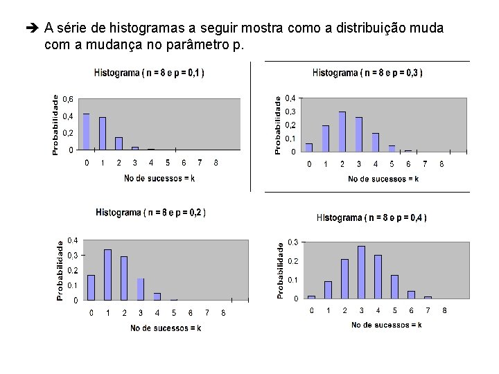  A série de histogramas a seguir mostra como a distribuição muda com a