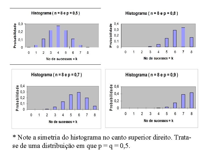 * Note a simetria do histograma no canto superior direito. Tratase de uma distribuição