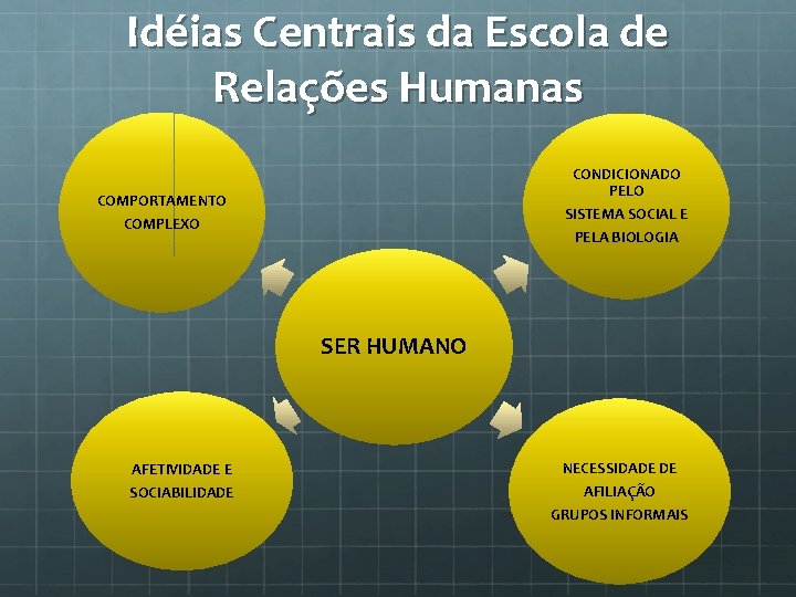 Idéias Centrais da Escola de Relações Humanas CONDICIONADO PELO COMPORTAMENTO COMPLEXO SISTEMA SOCIAL E