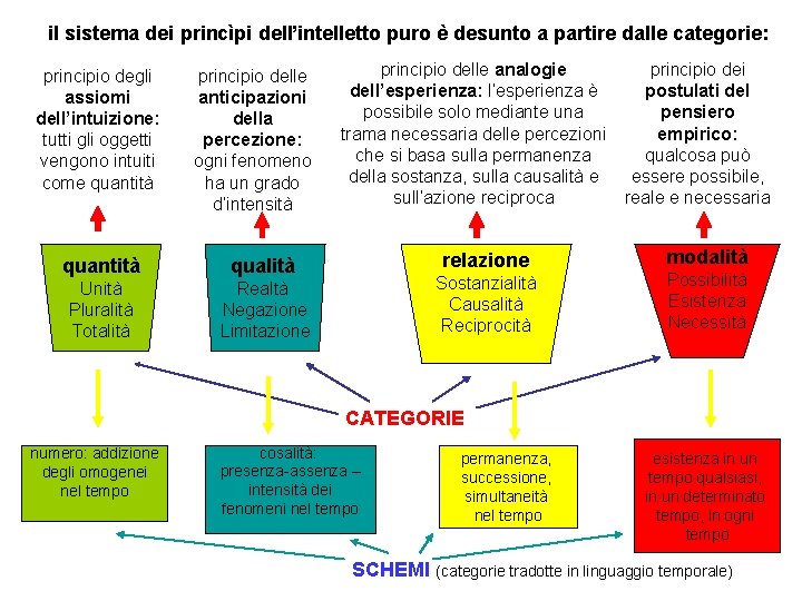 il sistema dei princìpi dell’intelletto puro è desunto a partire dalle categorie: principio degli