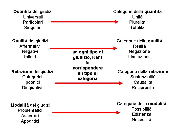 Quantità dei giudizi Universali Particolari Singolari Qualità dei giudizi Affermativi Negativi Infiniti Relazione dei