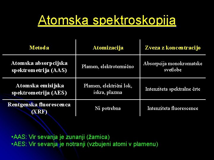 Atomska spektroskopija Metoda Atomizacija Zveza z koncentracijo Atomska absorpcijska spektrometrija (AAS) Plamen, elektrotermično Absorpcija