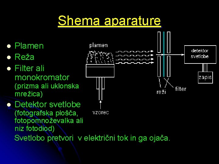 Shema aparature l l l Plamen Reža Filter ali monokromator (prizma ali uklonska mrežica)