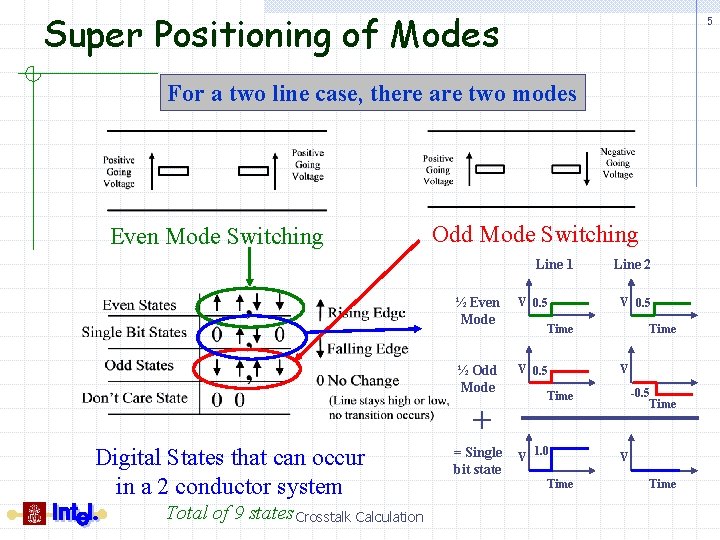 Super Positioning of Modes 5 For a two line case, there are two modes