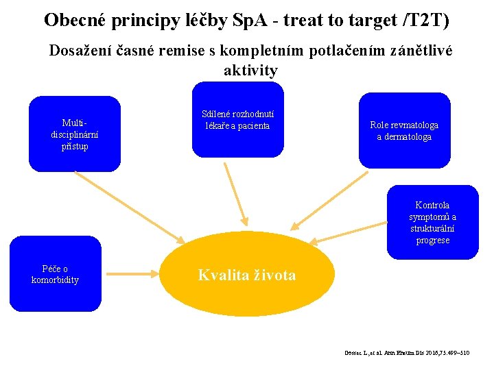 Obecné principy léčby Sp. A - treat to target /T 2 T) Dosažení časné