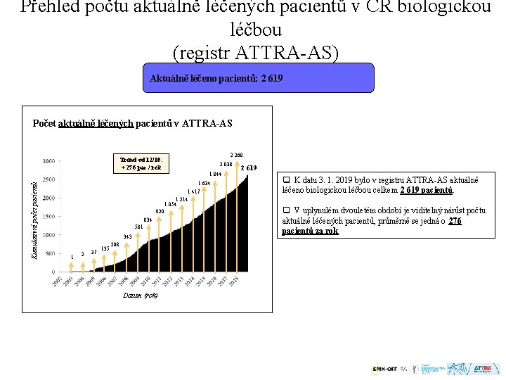 Přehled počtu aktuálně léčených pacientů v ČR biologickou léčbou (registr ATTRA-AS) Aktuálně léčeno pacientů: