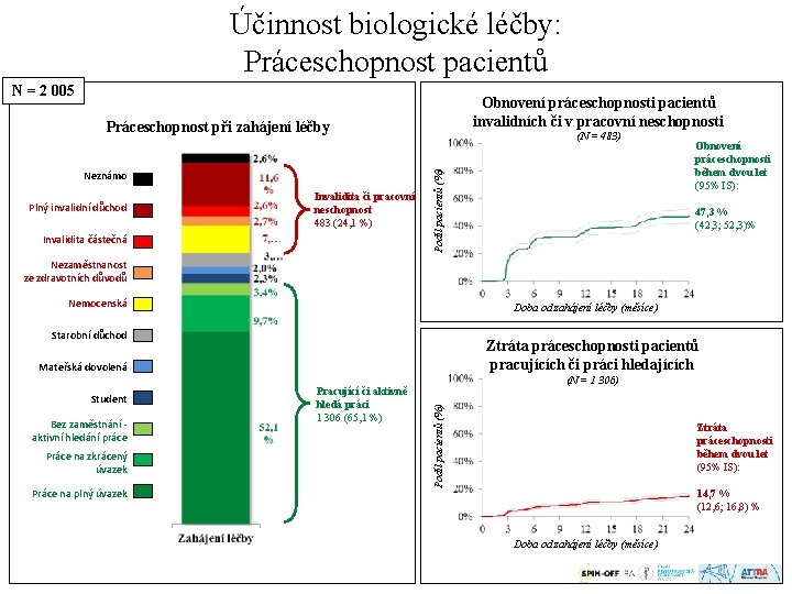 Účinnost biologické léčby: Práceschopnost pacientů N = 2 005 Obnovení práceschopnosti pacientů invalidních či