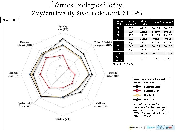 Účinnost biologické léčby: Zvýšení kvality života (dotazník SF-36) N = 2 005 Dimenze SF-36