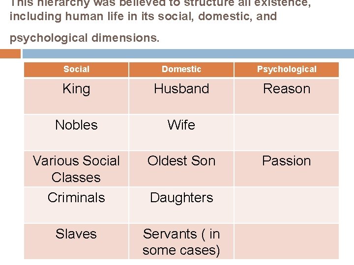 This hierarchy was believed to structure all existence, including human life in its social,