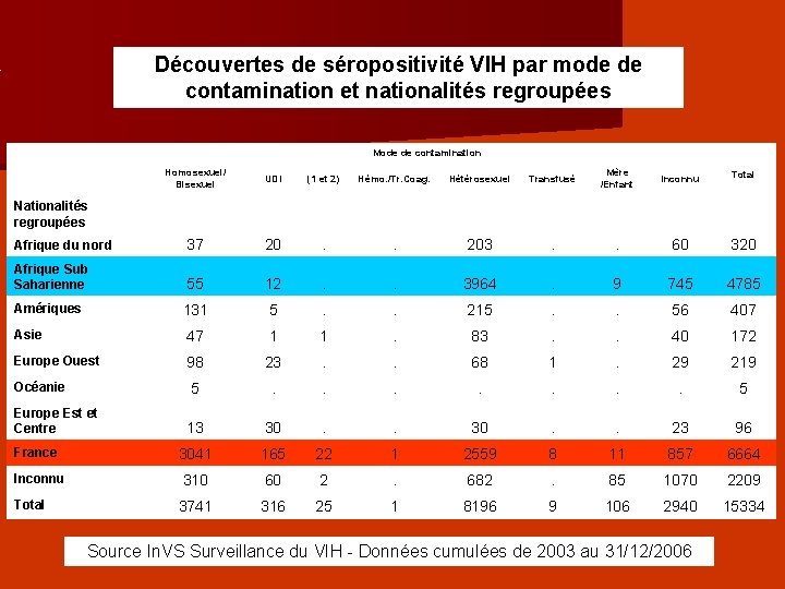 Découvertes de séropositivité VIH par mode de contamination et nationalités regroupées Mode de contamination