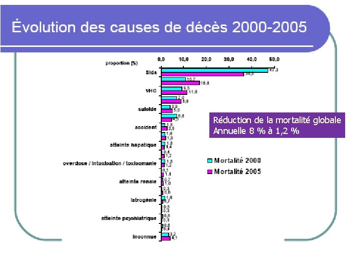 Réduction de la mortalité globale Annuelle 8 % à 1, 2 % 