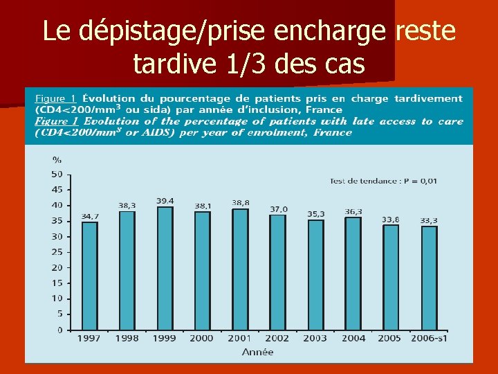 Le dépistage/prise encharge reste tardive 1/3 des cas 