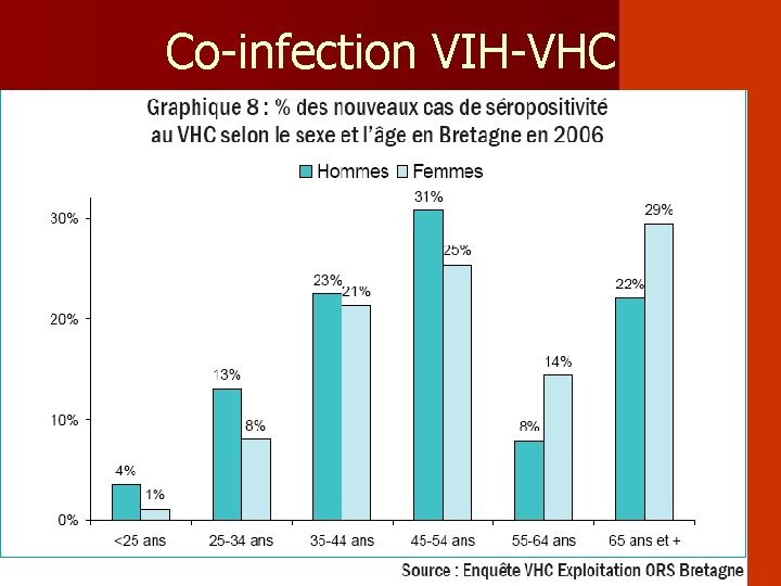 Co-infection VIH-VHC Co-infection VIH-VHC