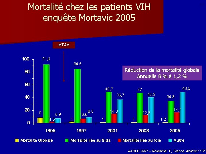 Mortalité chez les patients VIH enquête Mortavic 2005 53 MTAV 100 91, 6 84, Mortalité chez les patients VIH enquête Mortavic 2005 53 MTAV 100 91, 6 84,