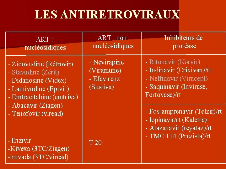 LES ANTIRETROVIRAUX ART : nucléosidiques ART : non nucléosidiques - Zidovudine (Rétrovir) - Stavudine