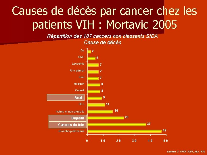 Causes de décès par cancer chez les patients VIH : Mortavic 2005 Répartition des