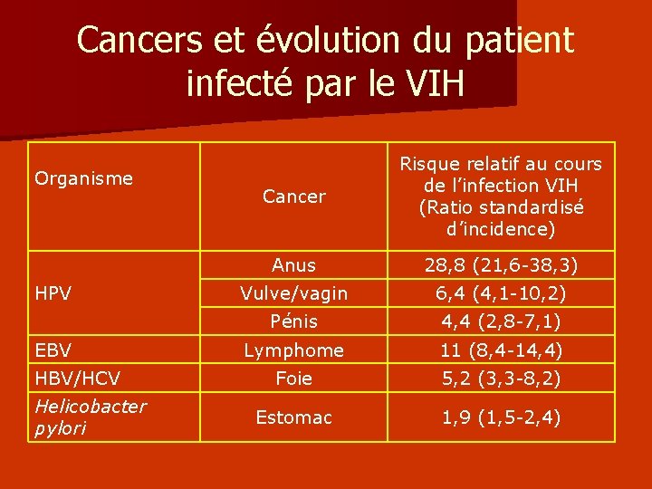 Cancers et évolution du patient infecté par le VIH Organisme HPV EBV HBV/HCV Helicobacter Cancers et évolution du patient infecté par le VIH Organisme HPV EBV HBV/HCV Helicobacter