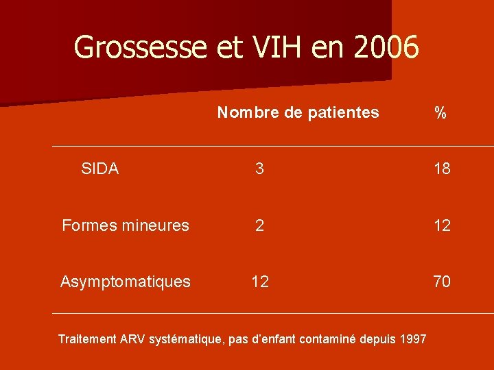 Grossesse et VIH en 2006 Nombre de patientes SIDA % 3 18 Formes mineures