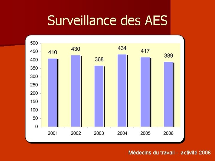 Surveillance des AES Médecins du travail - activité 2006 