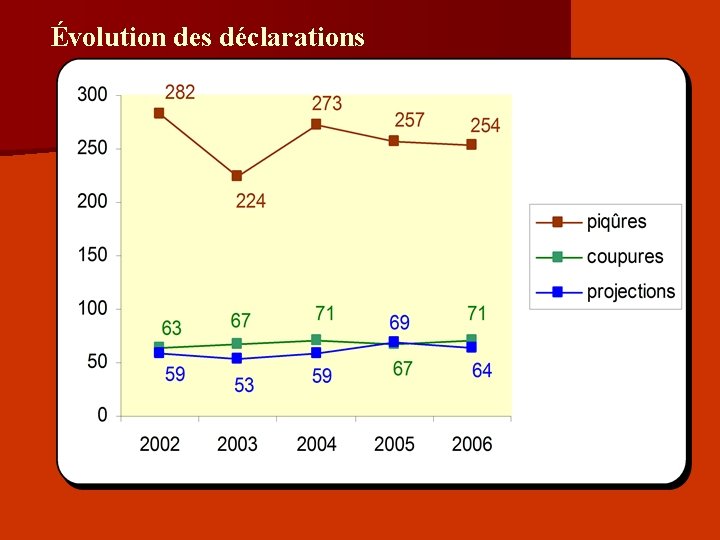 Évolution des déclarations 