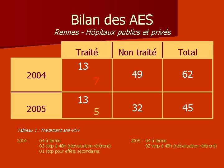 Bilan des AES Rennes - Hôpitaux publics et privés Traité 2004 2005 13 7 Bilan des AES Rennes - Hôpitaux publics et privés Traité 2004 2005 13 7