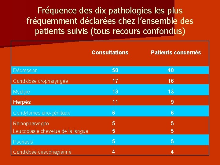 Fréquence des dix pathologies les plus fréquemment déclarées chez l’ensemble des patients suivis (tous