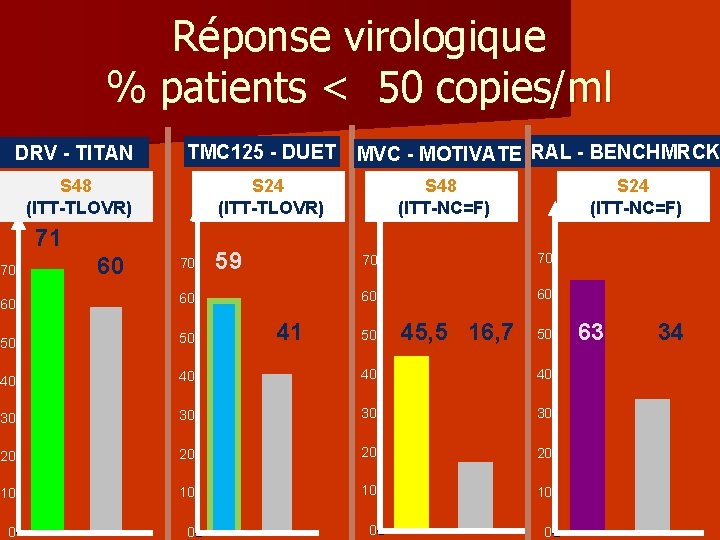 Réponse virologique % patients < 50 copies/ml DRV - TITAN TMC 125 - DUET