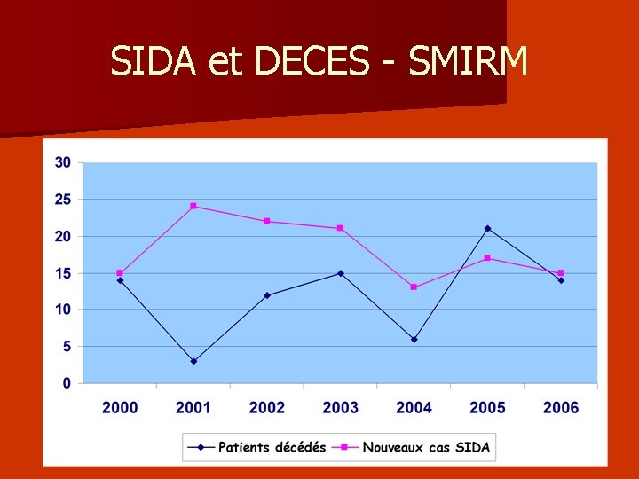 SIDA et DECES - SMIRM SIDA et DECES - SMIRM