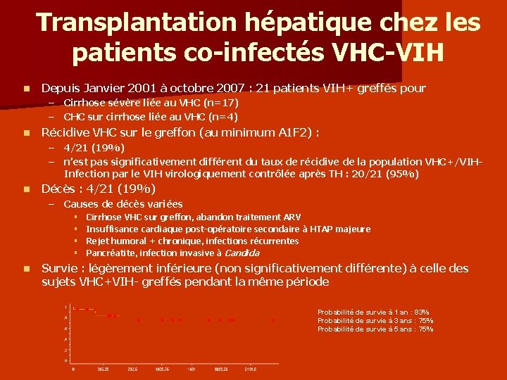 Transplantation hépatique chez les patients co-infectés VHC-VIH n Depuis Janvier 2001 à octobre 2007