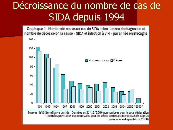 Décroissance du nombre de cas de SIDA depuis 1994 