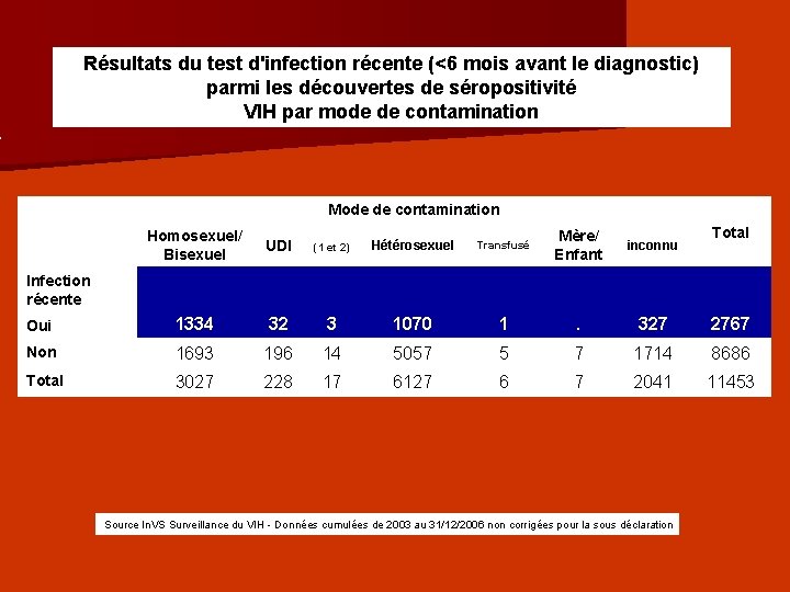 Résultats du test d'infection récente (<6 mois avant le diagnostic) parmi les découvertes de