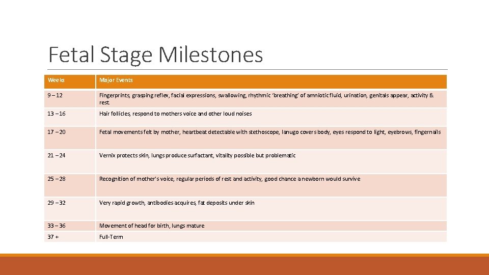 Fetal Stage Milestones Weeks Major Events 9 – 12 Fingerprints, grasping reflex, facial expressions,