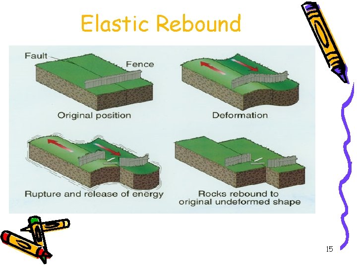 Elastic Rebound 15 