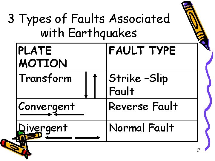 3 Types of Faults Associated with Earthquakes PLATE MOTION Transform FAULT TYPE Convergent Strike