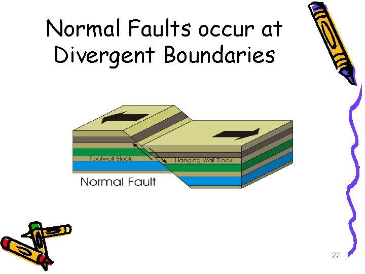 Normal Faults occur at Divergent Boundaries 22 