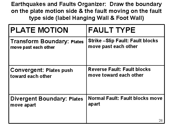 Earthquakes and Faults Organizer: Draw the boundary on the plate motion side & the