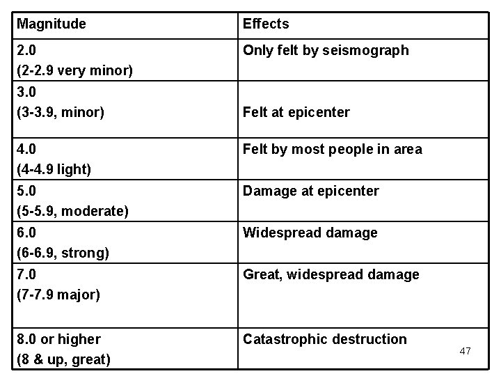 Magnitude Effects 2. 0 (2 -2. 9 very minor) Only felt by seismograph 3.