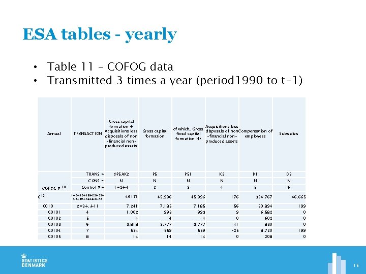 ESA tables - yearly • Table 11 – COFOG data • Transmitted 3 times