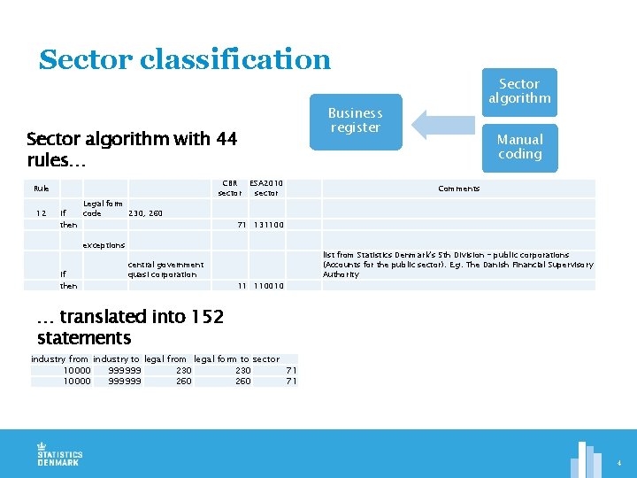 Sector classification Business register Sector algorithm with 44 rules… CBR ESA 2010 sector Rule