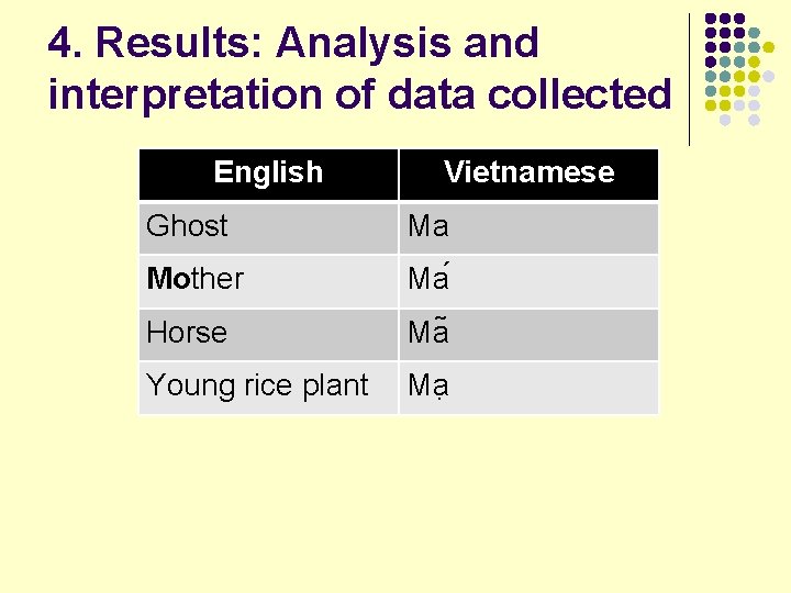 4. Results: Analysis and interpretation of data collected English Vietnamese Ghost Ma Mother Ma