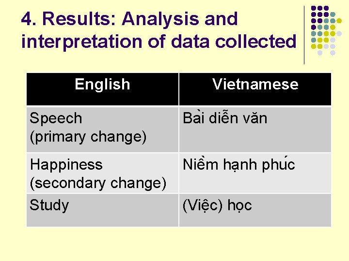 4. Results: Analysis and interpretation of data collected English Vietnamese Speech (primary change) Ba