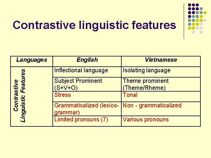 Contrastive linguistic features Contrastive Linguistic Features Languages English Vietnamese Inflectional language Isolating language Subject