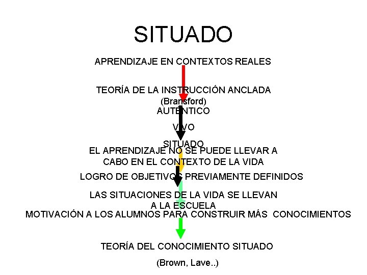 SITUADO APRENDIZAJE EN CONTEXTOS REALES TEORÍA DE LA INSTRUCCIÓN ANCLADA (Bransford) AUTÉNTICO VIVO SITUADO