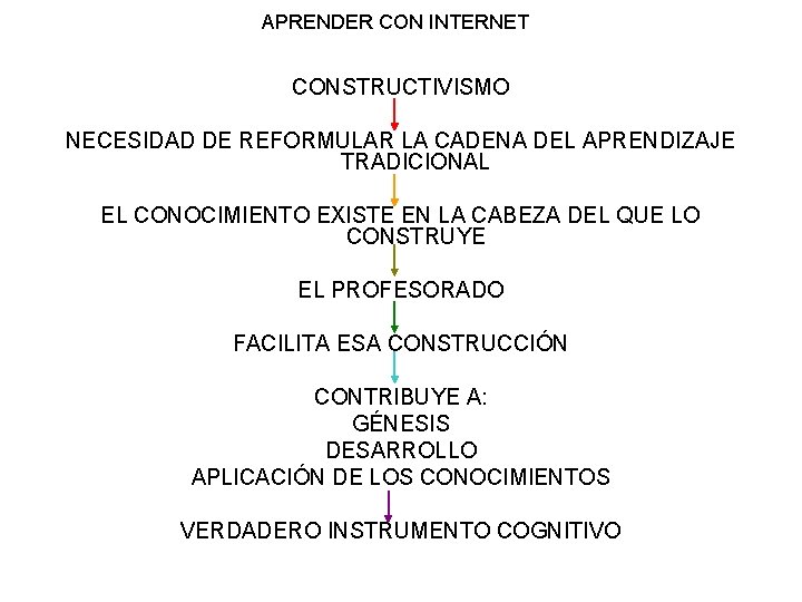 APRENDER CON INTERNET CONSTRUCTIVISMO NECESIDAD DE REFORMULAR LA CADENA DEL APRENDIZAJE TRADICIONAL EL CONOCIMIENTO