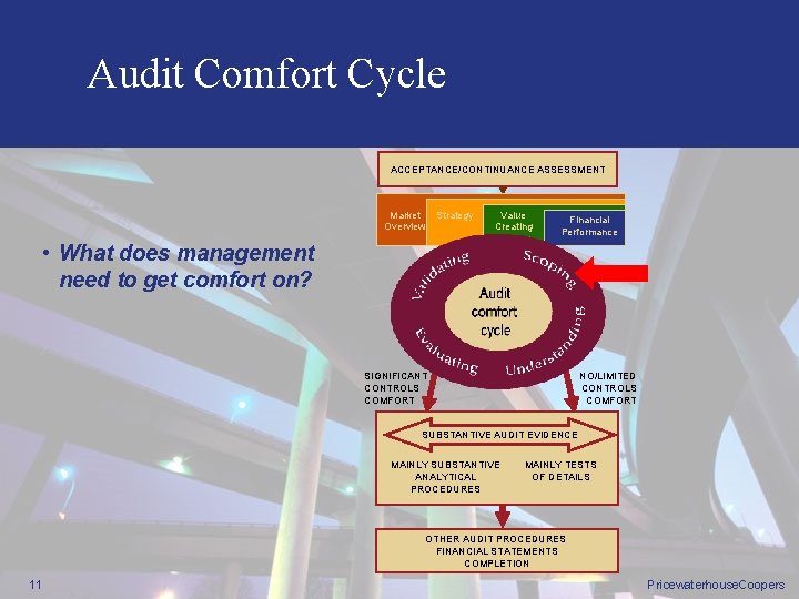 Audit Comfort Cycle ACCEPTANCE/CONTINUANCE ASSESSMENT Market Overview • What does management need to get